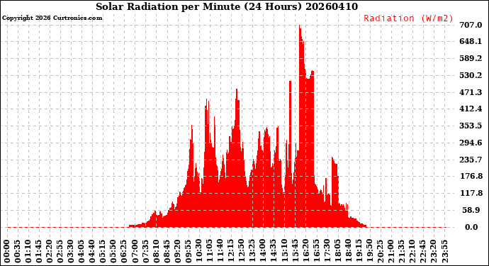 Milwaukee Weather Solar Radiation<br>per Minute<br>(24 Hours)
