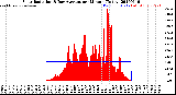 Milwaukee Weather Solar Radiation<br>& Day Average<br>per Minute<br>(Today)
