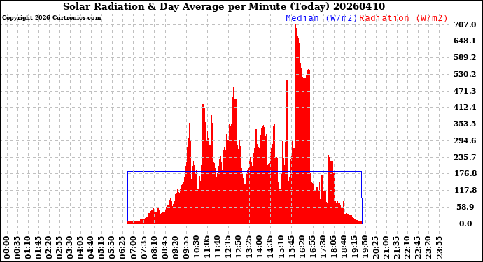 Milwaukee Weather Solar Radiation<br>& Day Average<br>per Minute<br>(Today)