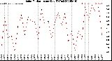 Milwaukee Weather Solar Radiation<br>per Day KW/m2