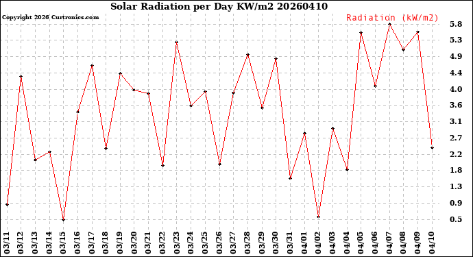 Milwaukee Weather Solar Radiation<br>per Day KW/m2