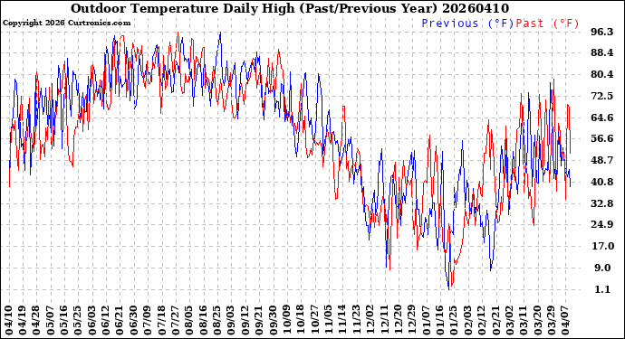 Milwaukee Weather Outdoor Temperature<br>Daily High<br>(Past/Previous Year)