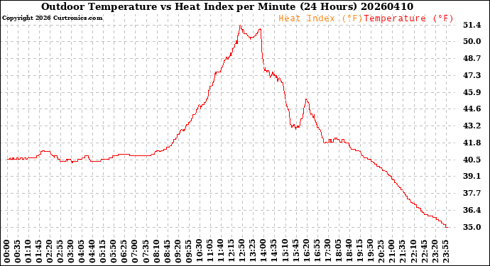 Milwaukee Weather Outdoor Temperature<br>vs Heat Index<br>per Minute<br>(24 Hours)