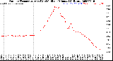 Milwaukee Weather Outdoor Temperature<br>vs Wind Chill<br>per Minute<br>(24 Hours)