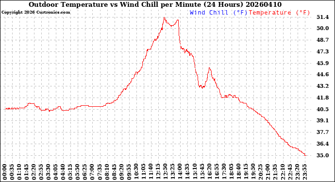 Milwaukee Weather Outdoor Temperature<br>vs Wind Chill<br>per Minute<br>(24 Hours)