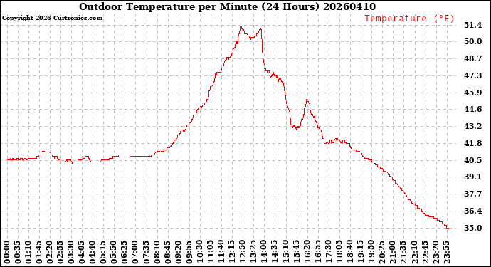 Milwaukee Weather Outdoor Temperature<br>per Minute<br>(24 Hours)