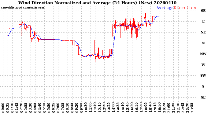 Milwaukee Weather Wind Direction<br>Normalized and Average<br>(24 Hours) (New)