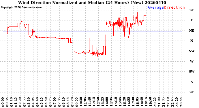 Milwaukee Weather Wind Direction<br>Normalized and Median<br>(24 Hours) (New)