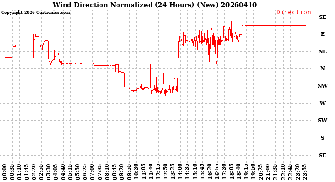 Milwaukee Weather Wind Direction<br>Normalized<br>(24 Hours) (New)