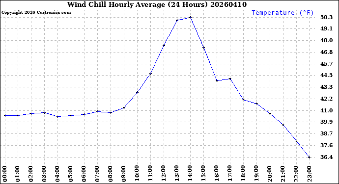 Milwaukee Weather Wind Chill<br>Hourly Average<br>(24 Hours)
