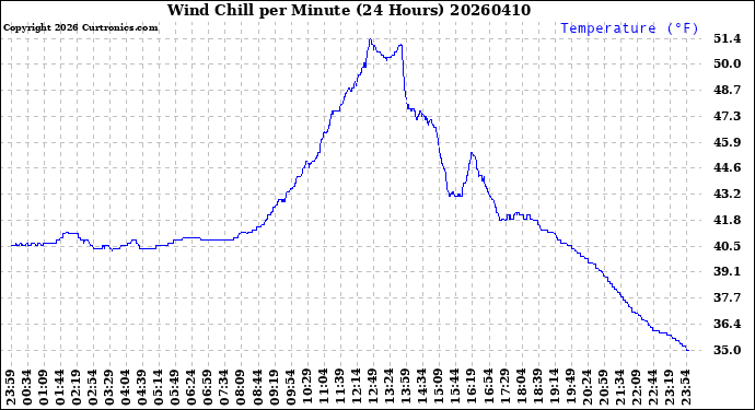 Milwaukee Weather Wind Chill<br>per Minute<br>(24 Hours)