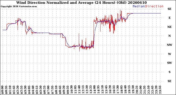 Milwaukee Weather Wind Direction<br>Normalized and Average<br>(24 Hours) (Old)