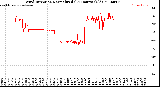 Milwaukee Weather Wind Direction<br>Normalized<br>(24 Hours) (Old)