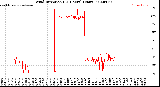 Milwaukee Weather Wind Direction<br>(24 Hours) (Raw)