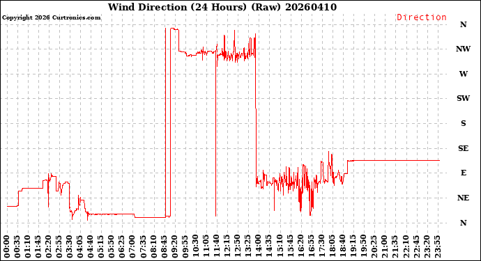 Milwaukee Weather Wind Direction<br>(24 Hours) (Raw)