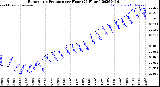 Milwaukee Weather Barometric Pressure<br>per Hour<br>(24 Hours)