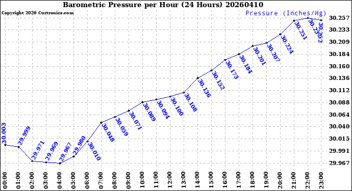 Milwaukee Weather Barometric Pressure<br>per Hour<br>(24 Hours)