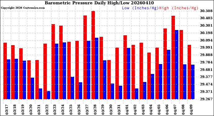 Milwaukee Weather Barometric Pressure<br>Daily High/Low