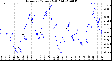 Milwaukee Weather Barometric Pressure<br>Daily High