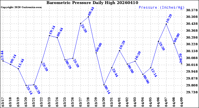 Milwaukee Weather Barometric Pressure<br>Daily High