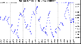 Milwaukee Weather Barometric Pressure<br>Daily Low