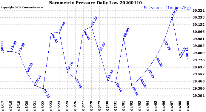 Milwaukee Weather Barometric Pressure<br>Daily Low