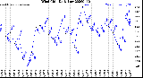 Milwaukee Weather Wind Chill<br>Daily Low
