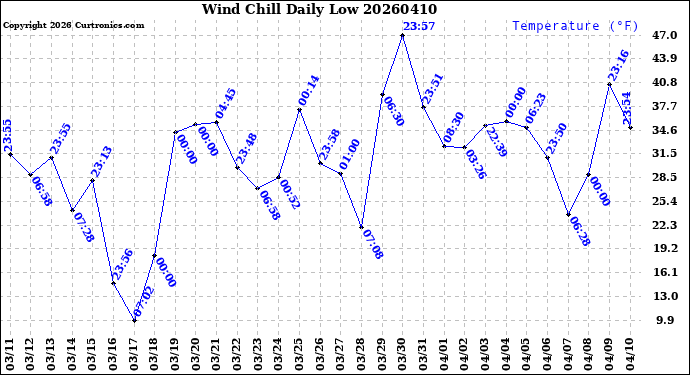 Milwaukee Weather Wind Chill<br>Daily Low