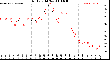 Milwaukee Weather Dew Point<br>(24 Hours)