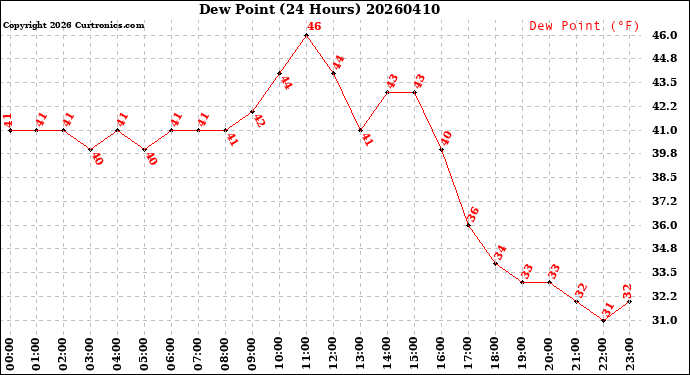 Milwaukee Weather Dew Point<br>(24 Hours)