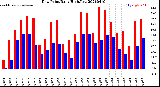 Milwaukee Weather Dew Point<br>Daily High/Low