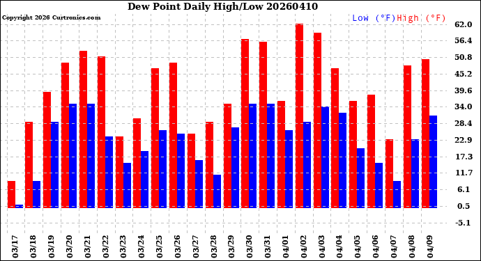Milwaukee Weather Dew Point<br>Daily High/Low