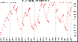 Milwaukee Weather Dew Point<br>Daily High