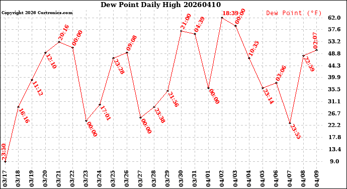Milwaukee Weather Dew Point<br>Daily High