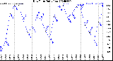 Milwaukee Weather Dew Point<br>Daily Low