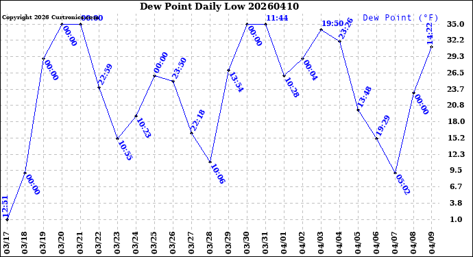 Milwaukee Weather Dew Point<br>Daily Low
