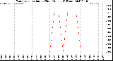 Milwaukee Weather Evapotranspiration<br>per Hour<br>(Inches 24 Hours)