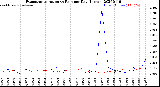 Milwaukee Weather Evapotranspiration<br>vs Rain per Day<br>(Inches)