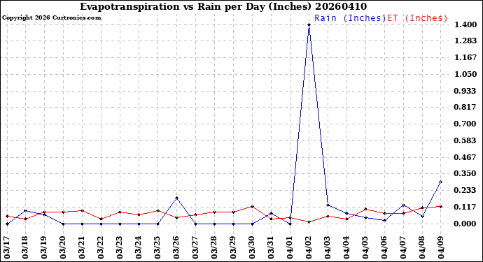 Milwaukee Weather Evapotranspiration<br>vs Rain per Day<br>(Inches)