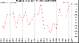 Milwaukee Weather Evapotranspiration<br>per Day (Inches)