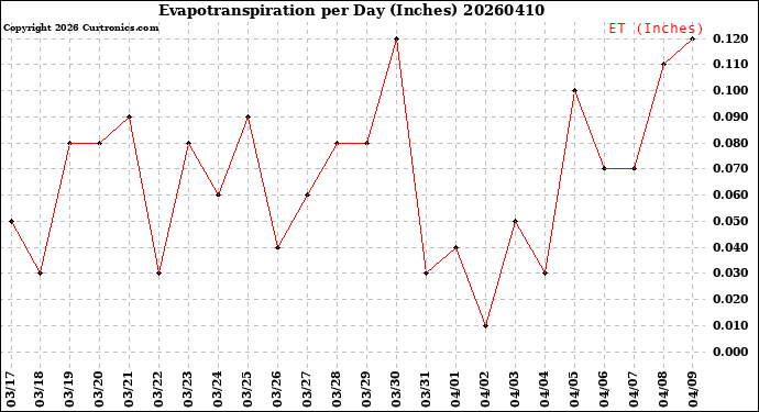 Milwaukee Weather Evapotranspiration<br>per Day (Inches)