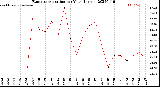 Milwaukee Weather Evapotranspiration<br>per Year (Inches)