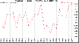 Milwaukee Weather Evapotranspiration<br>per Day (Ozs sq/ft)