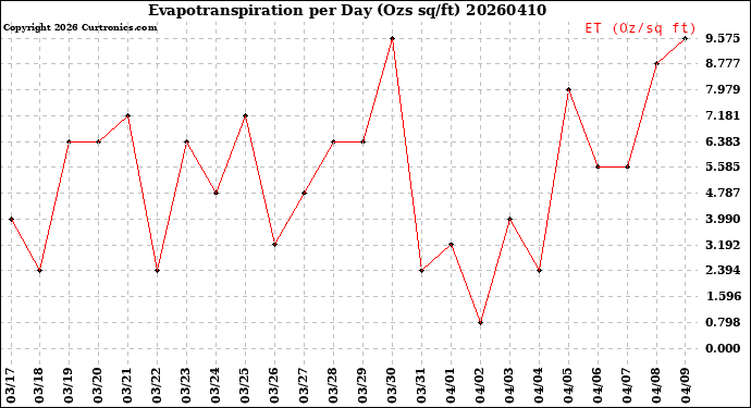 Milwaukee Weather Evapotranspiration<br>per Day (Ozs sq/ft)