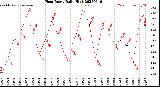 Milwaukee Weather Heat Index<br>Daily High