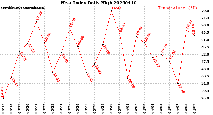 Milwaukee Weather Heat Index<br>Daily High
