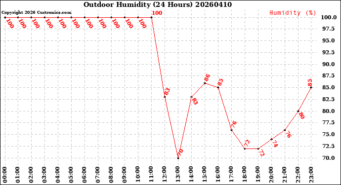Milwaukee Weather Outdoor Humidity<br>(24 Hours)