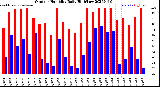 Milwaukee Weather Outdoor Humidity<br>Daily High/Low