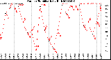 Milwaukee Weather Outdoor Humidity<br>Daily High