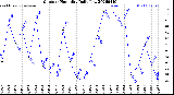 Milwaukee Weather Outdoor Humidity<br>Daily Low